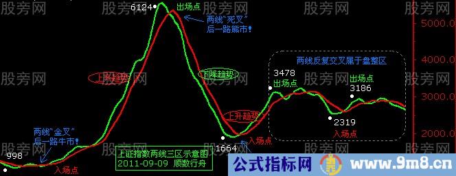 两线三区法则