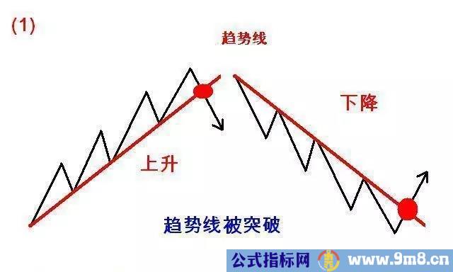 道氏理论精华123法则和2B法则