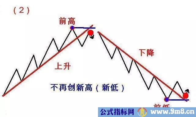 道氏理论精华123法则和2B法则