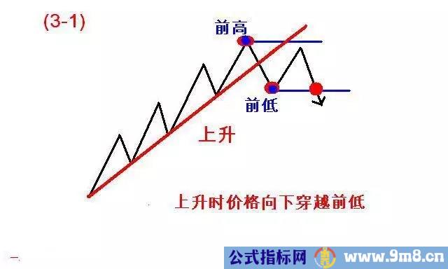 道氏理论精华123法则和2B法则