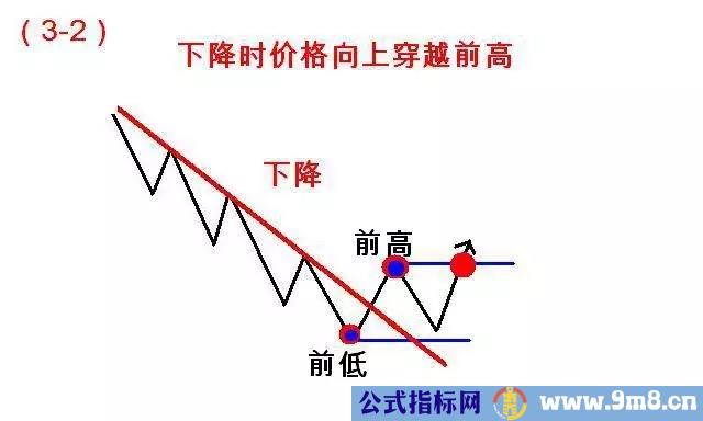 道氏理论精华123法则和2B法则