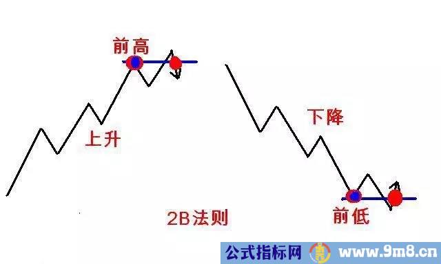 道氏理论精华123法则和2B法则