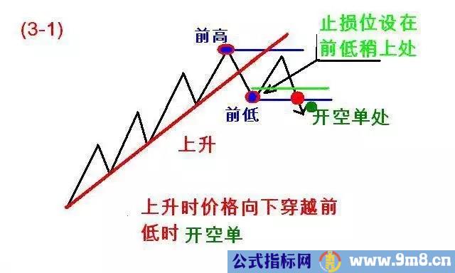 道氏理论精华123法则和2B法则