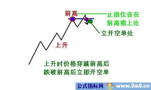 道氏理论精华123法则和2B法则