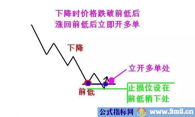 道氏理论精华123法则和2B法则