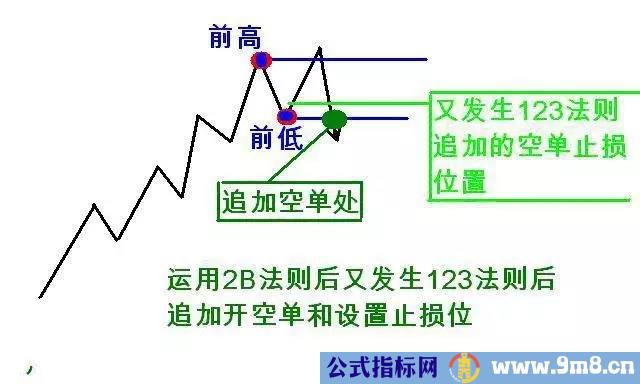 道氏理论精华123法则和2B法则