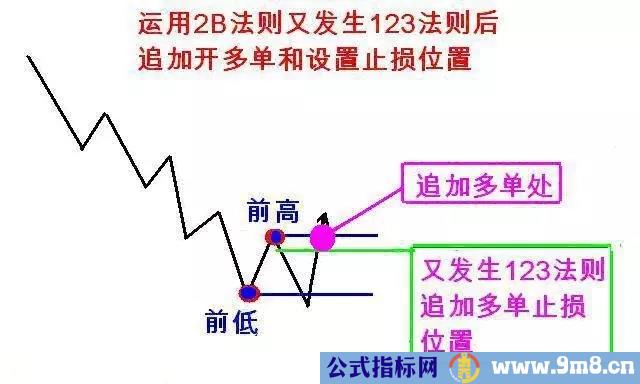 道氏理论精华123法则和2B法则