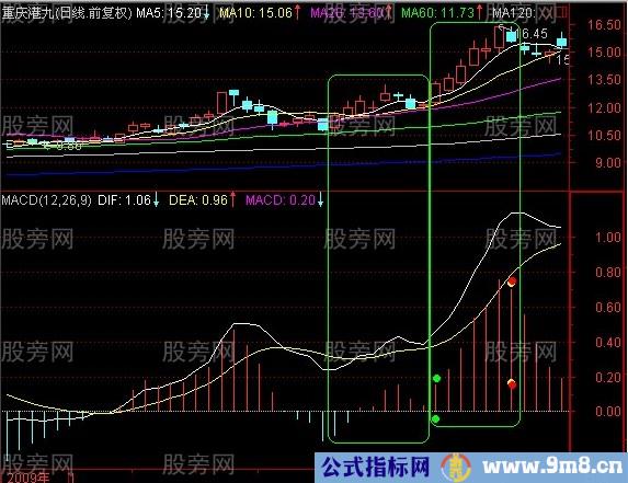 稳定赢利的MACD第二红波