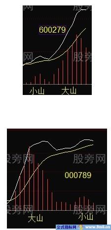 稳定赢利的MACD第二红波