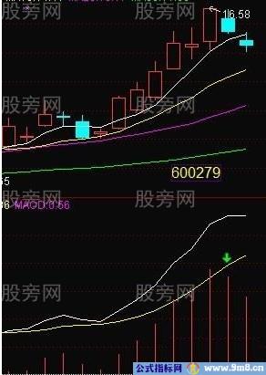 稳定赢利的MACD第二红波