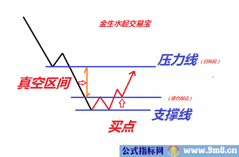 寻找加速区域的买点