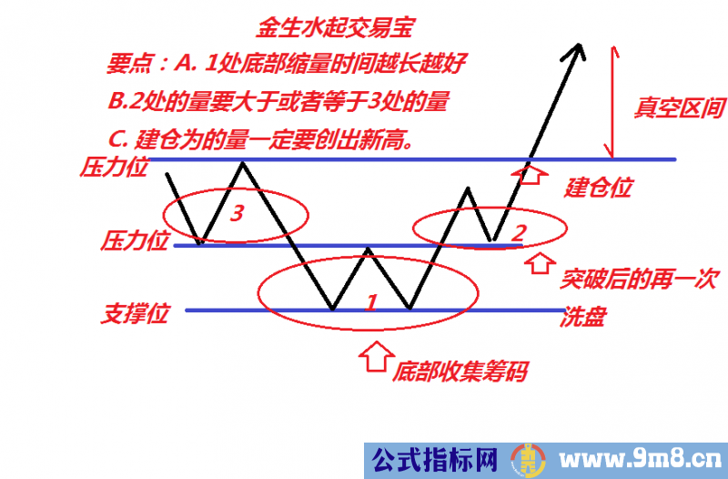 寻找加速区域的买点