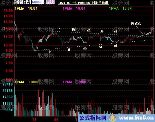 37张图讲解股价突破