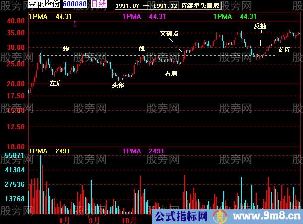 37张图讲解股价突破