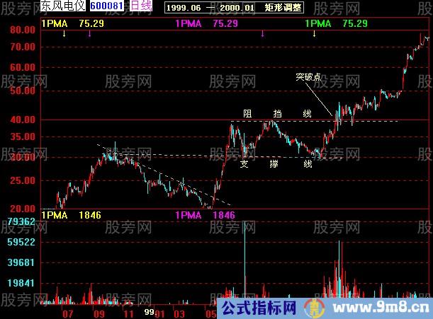 37张图讲解股价突破