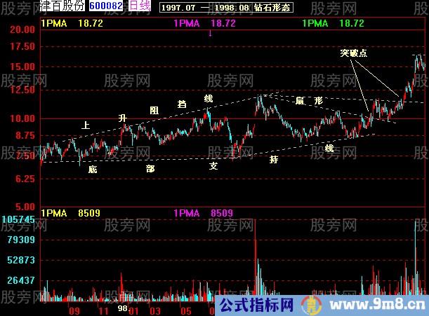 37张图讲解股价突破