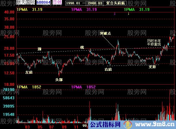37张图讲解股价突破