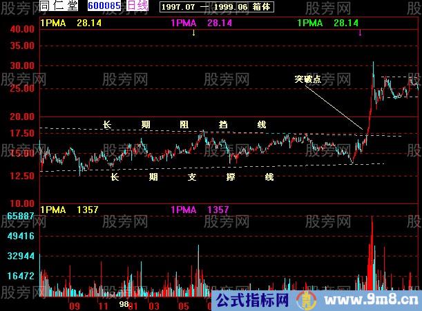 37张图讲解股价突破