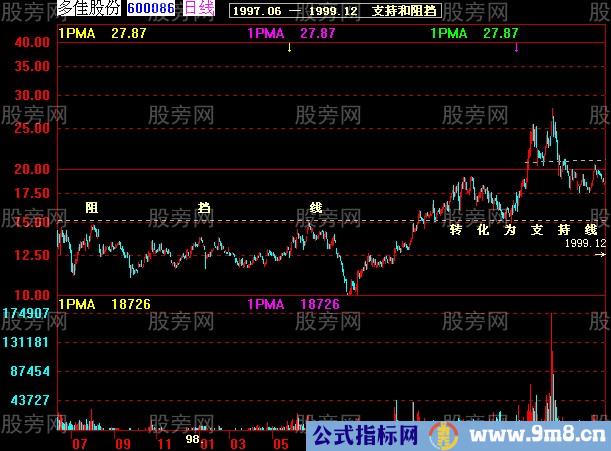 37张图讲解股价突破