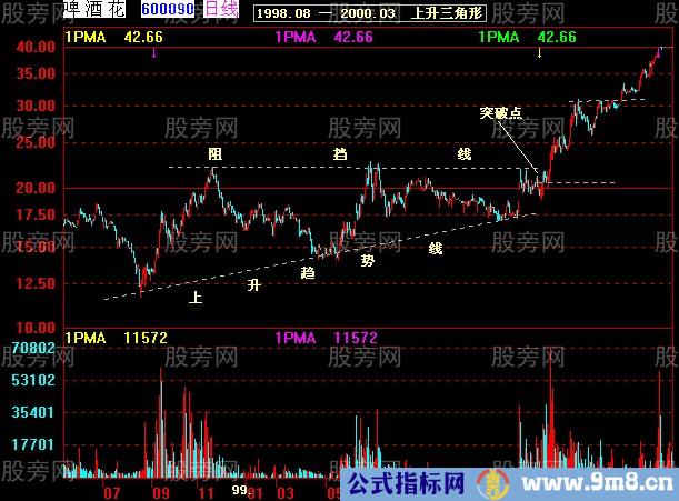 37张图讲解股价突破