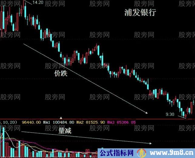 成交量的5种类型