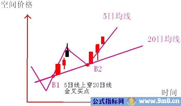 5日均线和20日均线波浪买入法