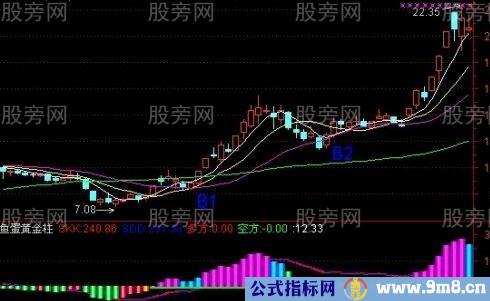 5日均线和20日均线波浪买入法