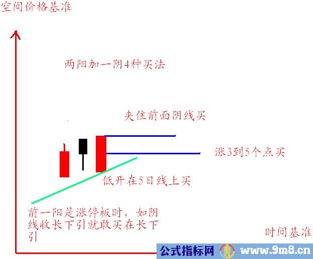 5日均线和20日均线波浪买入法