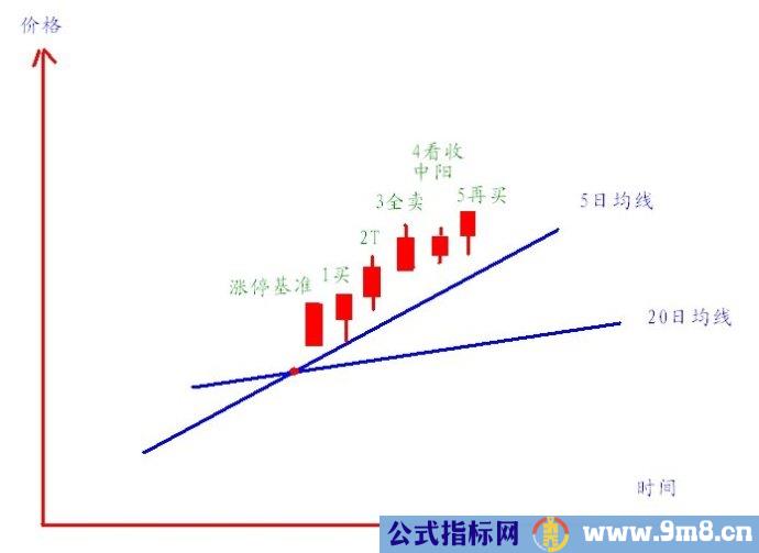 5日均线和20日均线波浪买入法