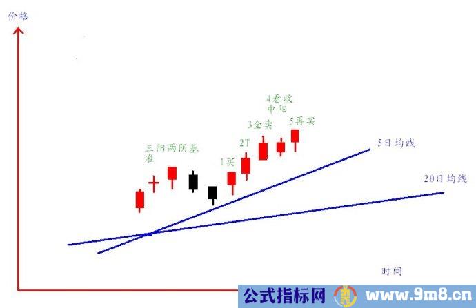 5日均线和20日均线波浪买入法