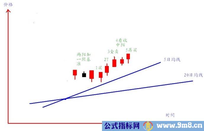 5日均线和20日均线波浪买入法