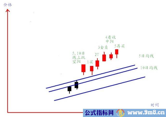 5日均线和20日均线波浪买入法