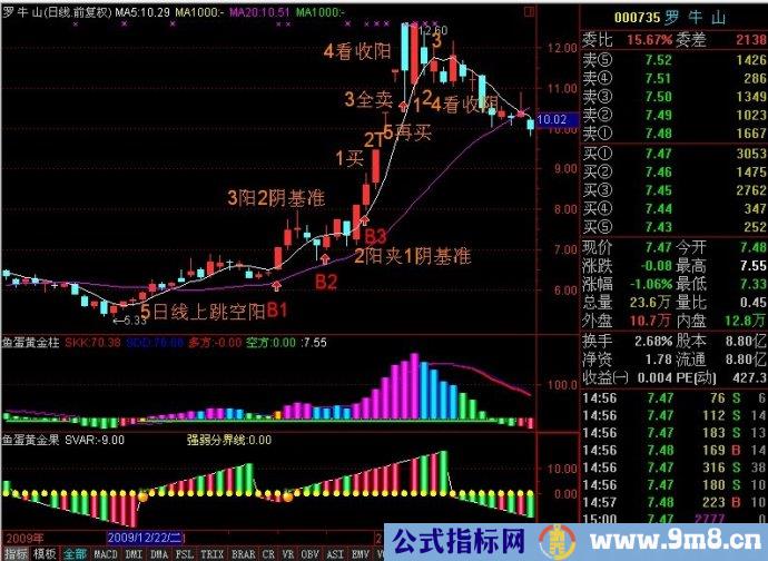 5日均线和20日%&&&&&%波浪买入法