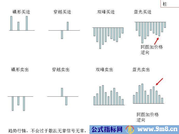 比尔威廉姆MACD指标应用