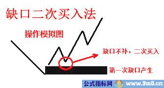 判断技术性强势走势的方法