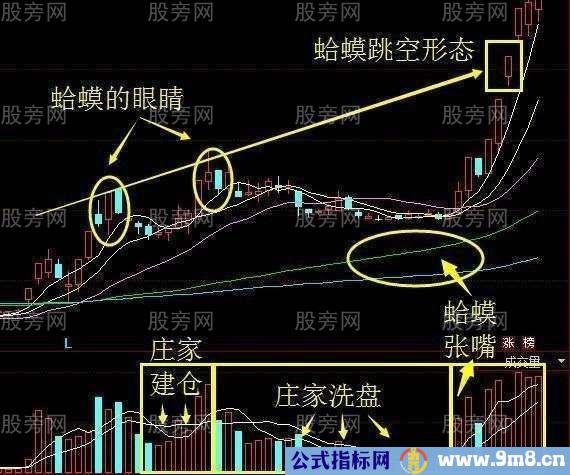 蛤蟆跳空技术形态