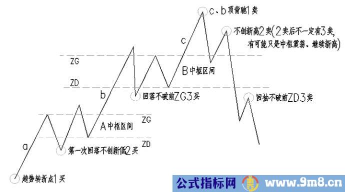 缠论第一二三类买卖点的形成