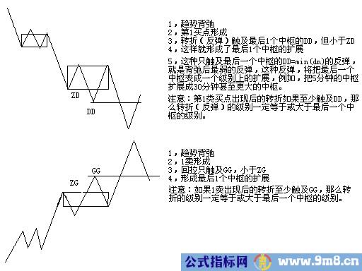 缠论第一二三类买卖点的形成