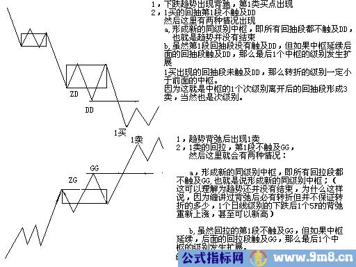 缠论第一二三类买卖点的形成