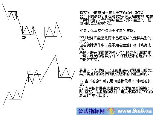 缠论第一二三类买卖点的形成