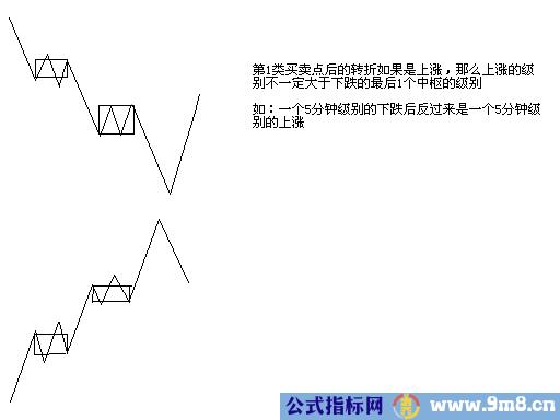 缠论第一二三类买卖点的形成