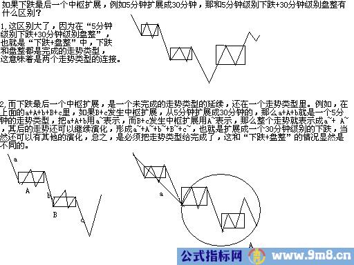 缠论第一二三类买卖点的形成