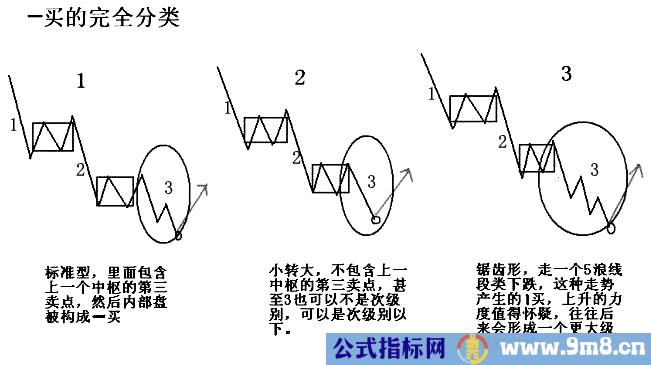 缠论第一二三类买卖点的形成