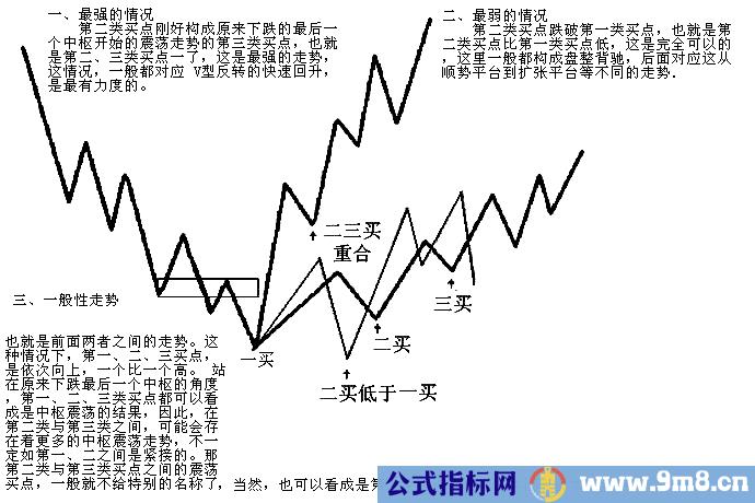 缠论第一二三类买卖点的形成