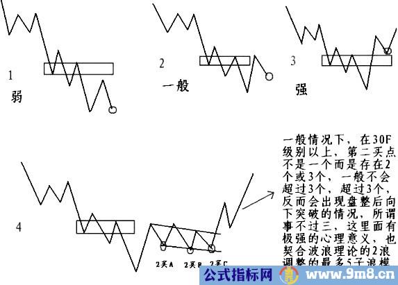 缠论第一二三类买卖点的形成