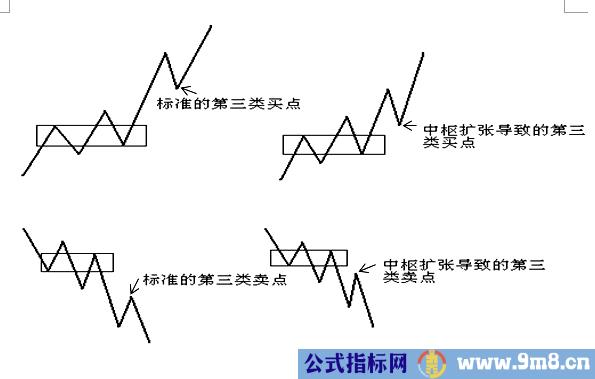 缠论第一二三类买卖点的形成