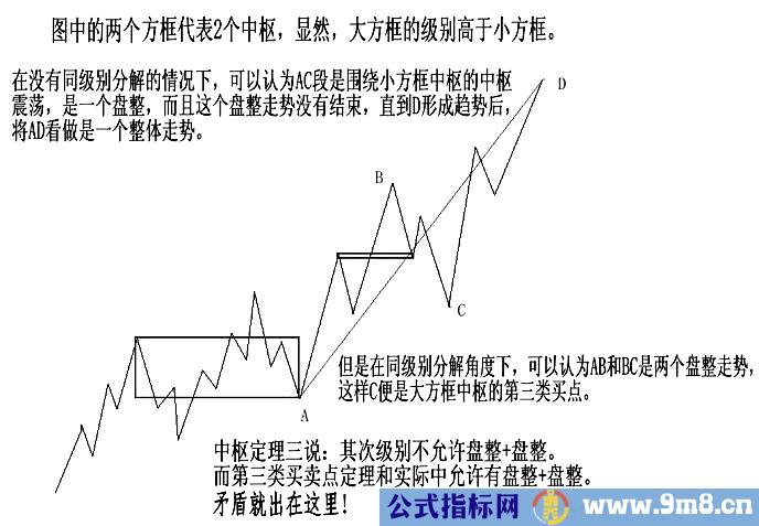 缠论第一二三类买卖点的形成