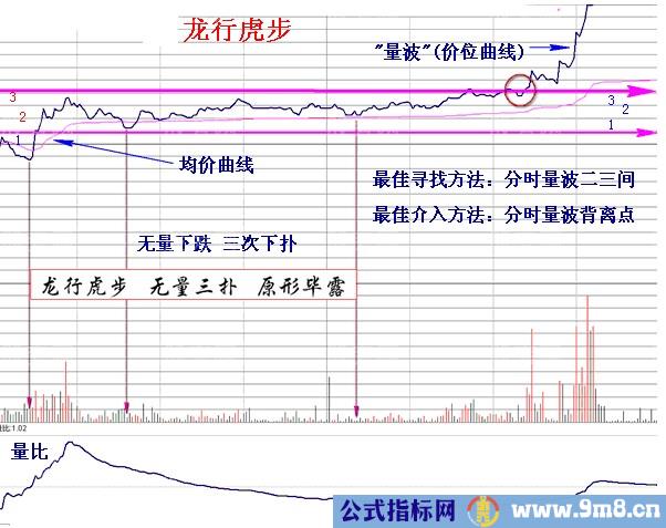 三种当天买当天即可获利的经典分时买入方法