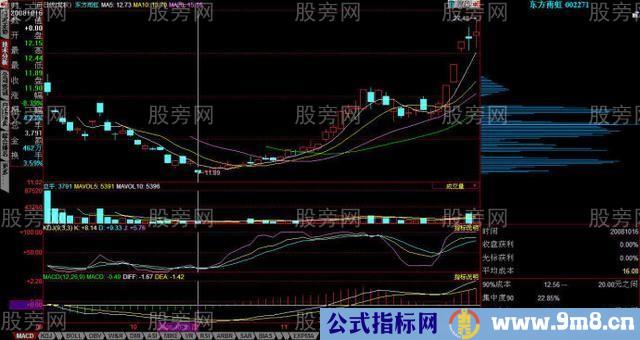 筹码峰选股是个好办法