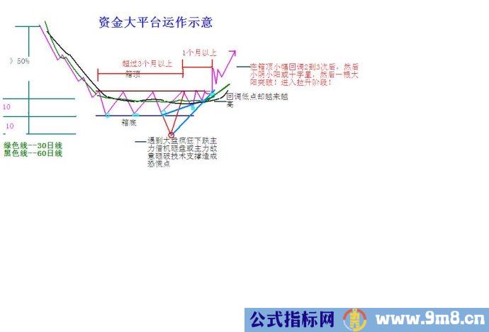 资金大平台运作示意图